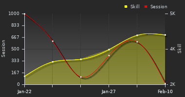 Player Trend Graph