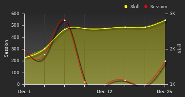 Player Trend Graph