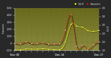 Player Trend Graph