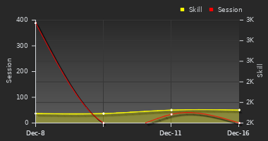 Player Trend Graph