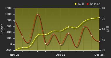 Player Trend Graph