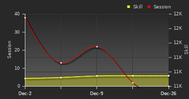 Player Trend Graph