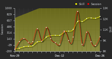 Player Trend Graph