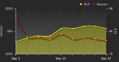 Player Trend Graph