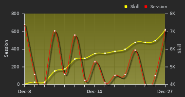 Player Trend Graph